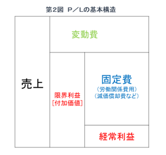 損益計算書は「ハコ」で見る