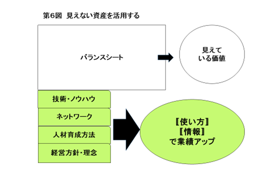 見えない資産を活用する