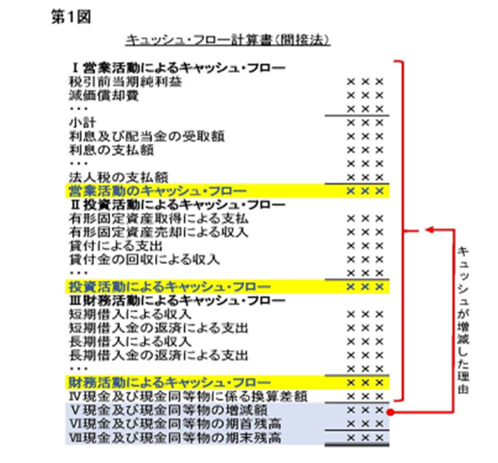 キャッシュフロー計算書とは