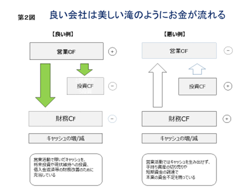 業績の良い会社は美しい滝のようにお金が流れる