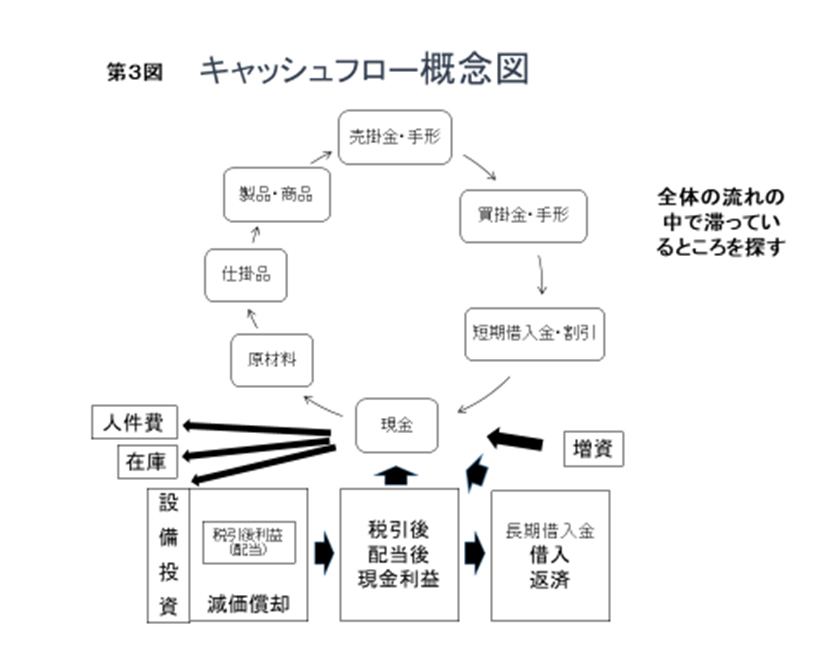 損益計算書の利益とキャッシュフローは別物？