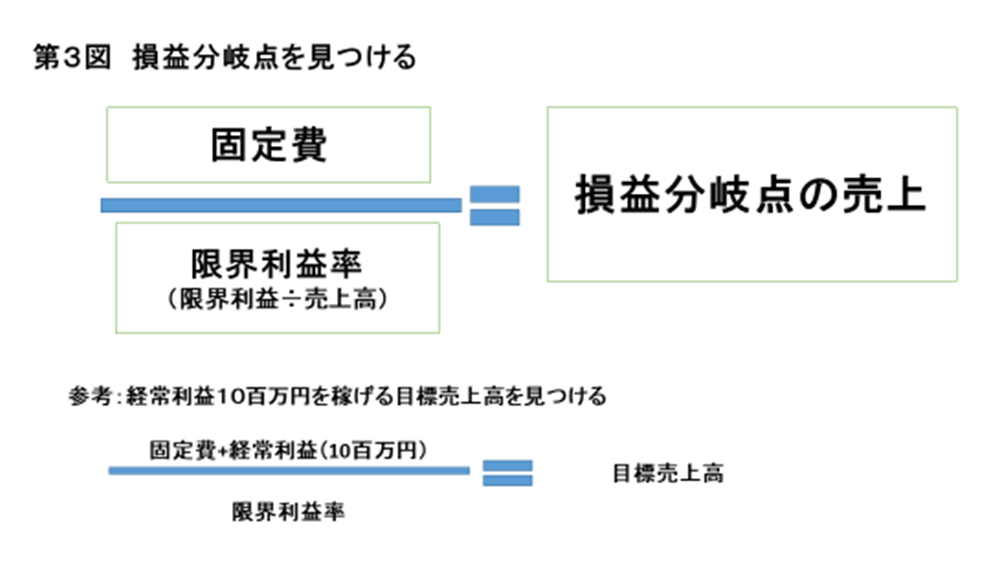 損益分岐点を求める