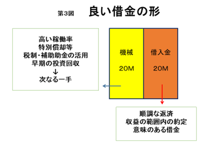 良い借金の形