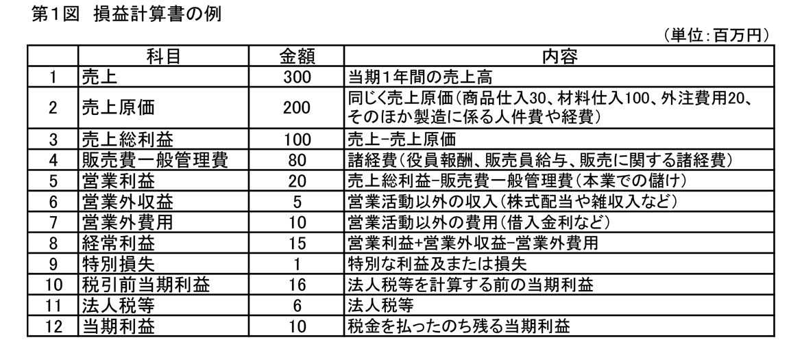 損益計算書とは